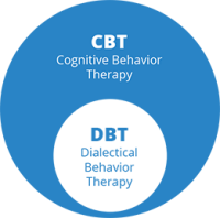 Center for cognitive and dialectical behavior therapy
