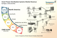 Energy Distribution Systems